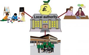 Graphic illustrating local authority making decisions on education spending
