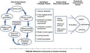 Graphic showing common features involved in transformative change in schools