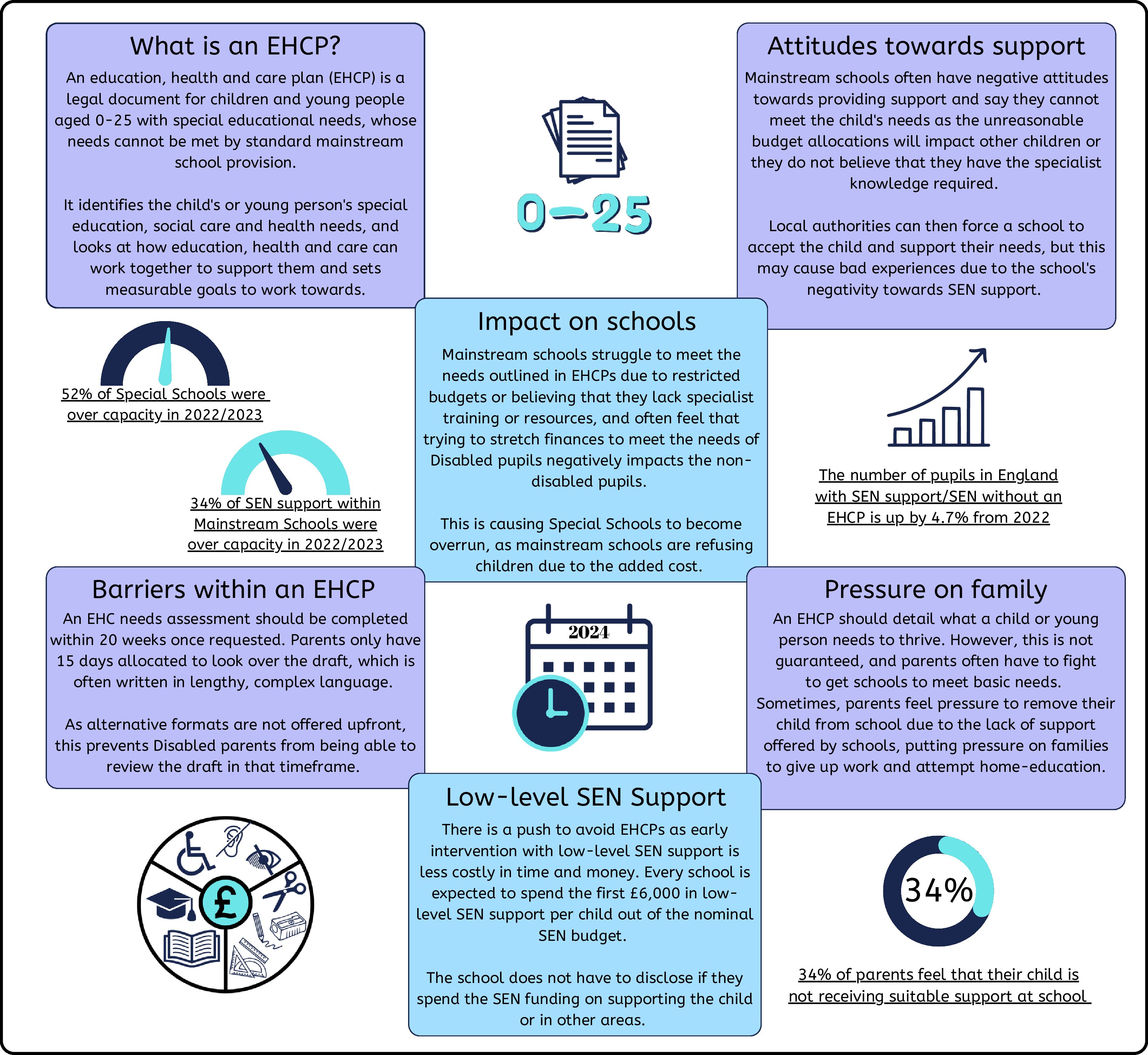 What is an EHCP?